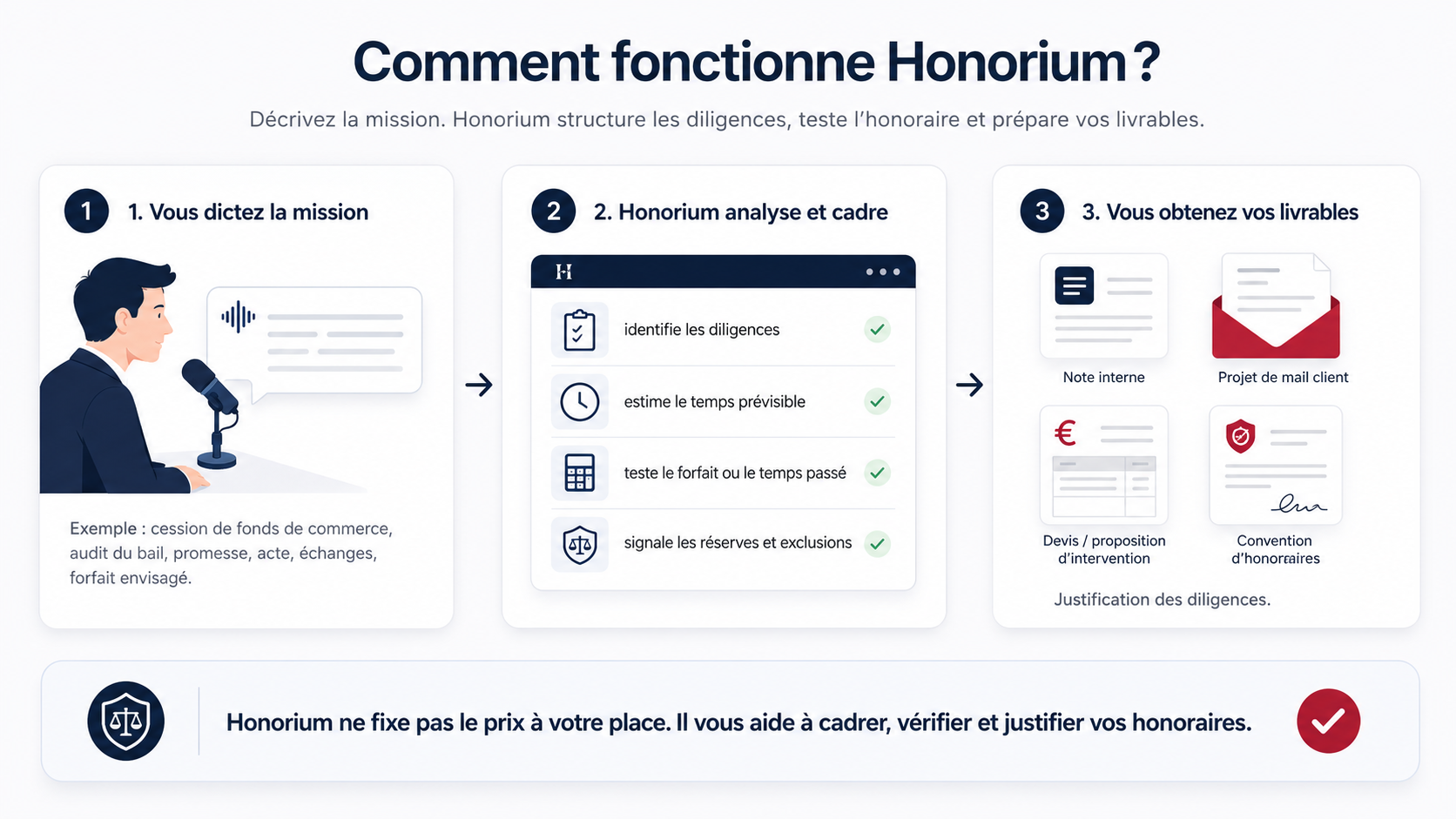 Infographie expliquant le fonctionnement d’Honorium : l’avocat dicte la mission, Honorium analyse et cadre, puis produit les livrables de cadrage d’honoraires.